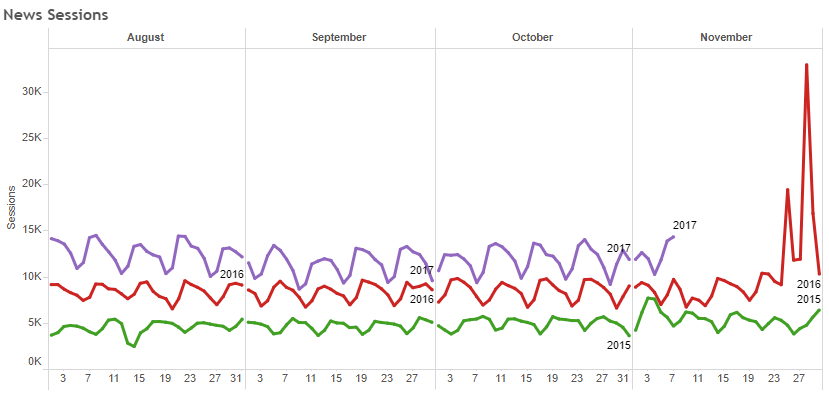 Original News-section sessions chart comparing 2015, 2016 and partial 2017