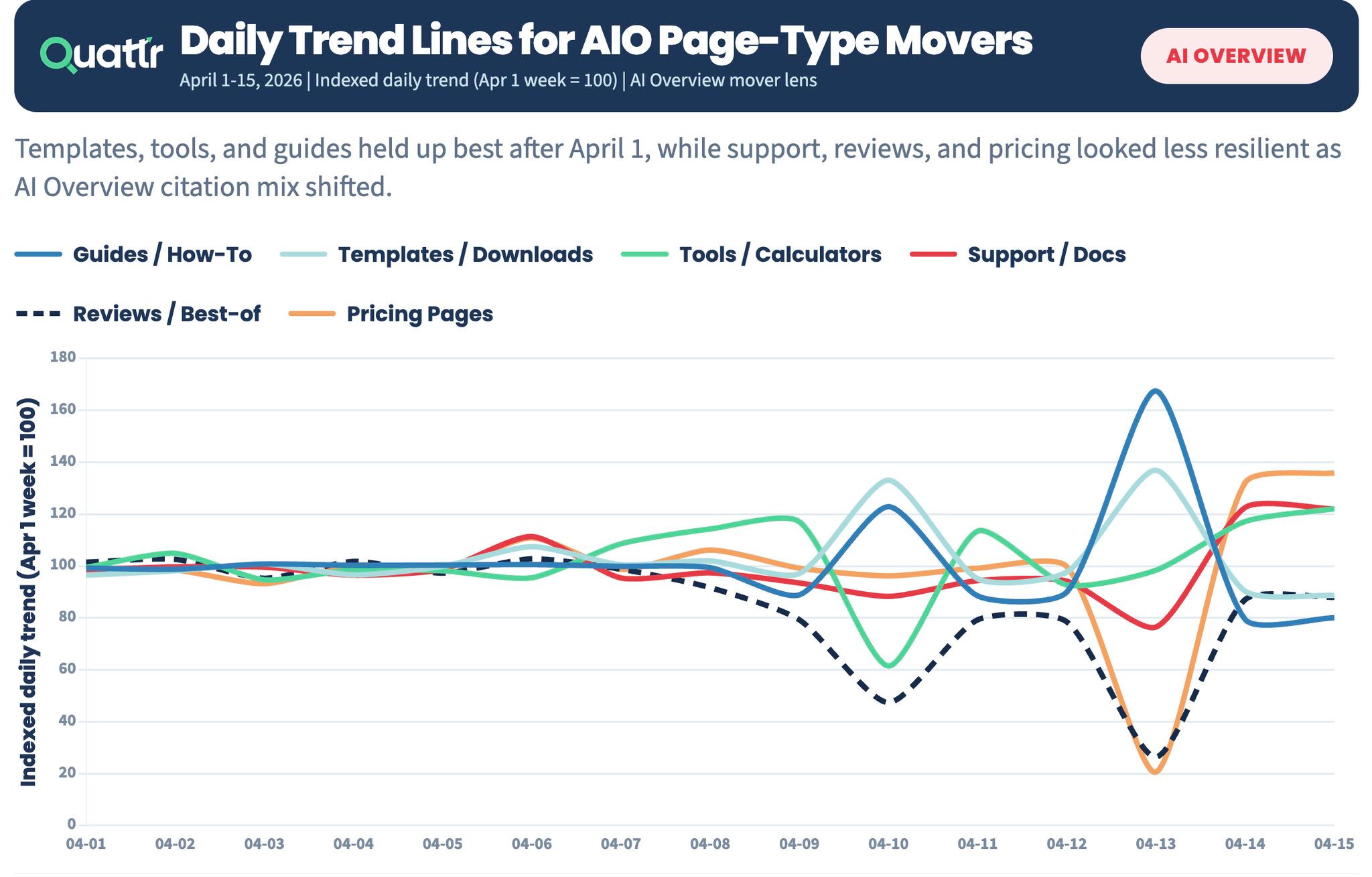 Quattr indexed daily AI Overview page-type chart for April 1–15, 2026, with April 1 week equal to 100. Reviews and pricing have a deep April 13 trough and rebound; guides, templates, tools and support follow different paths.