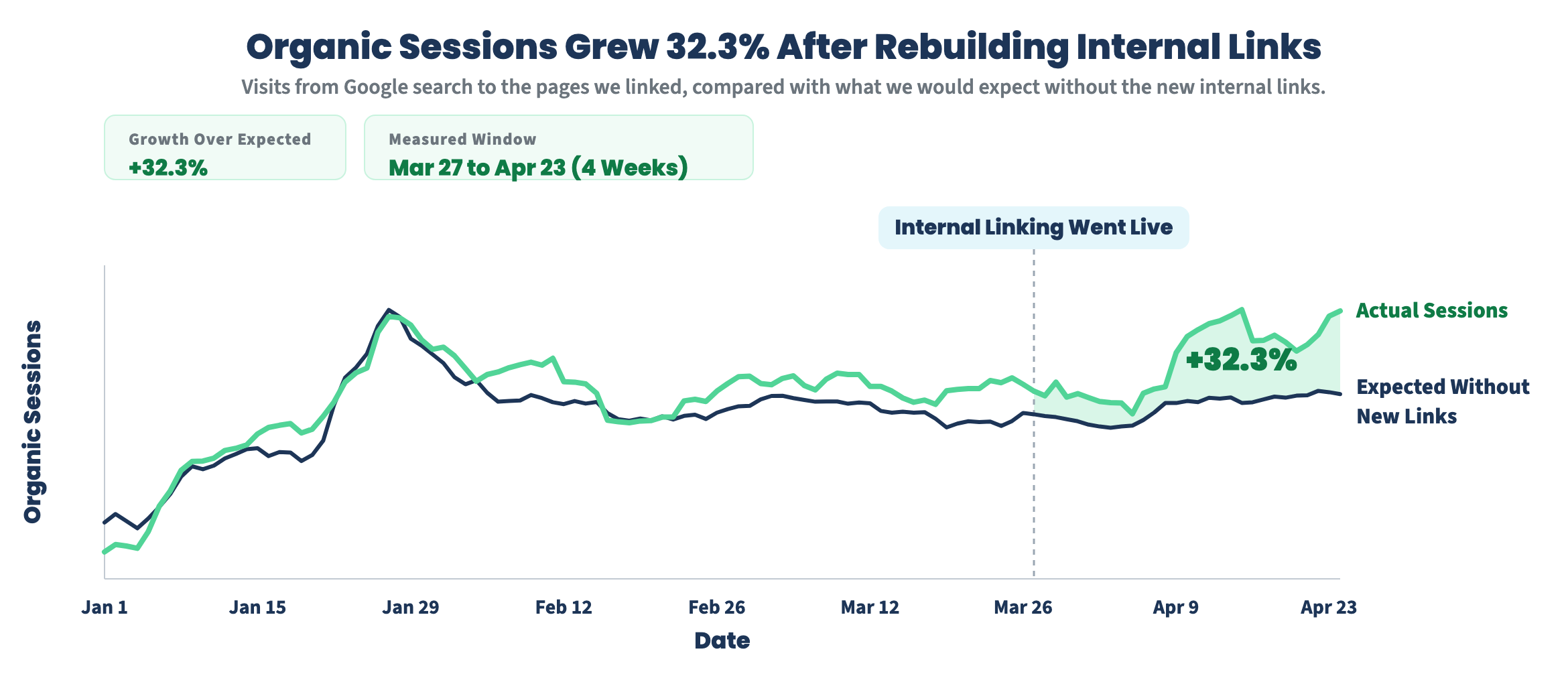 Organic sessions and a modeled comparison from January to April. After internal linking went live in late March, the chart reports 32.3% growth over expected sessions during March 27–April 23.